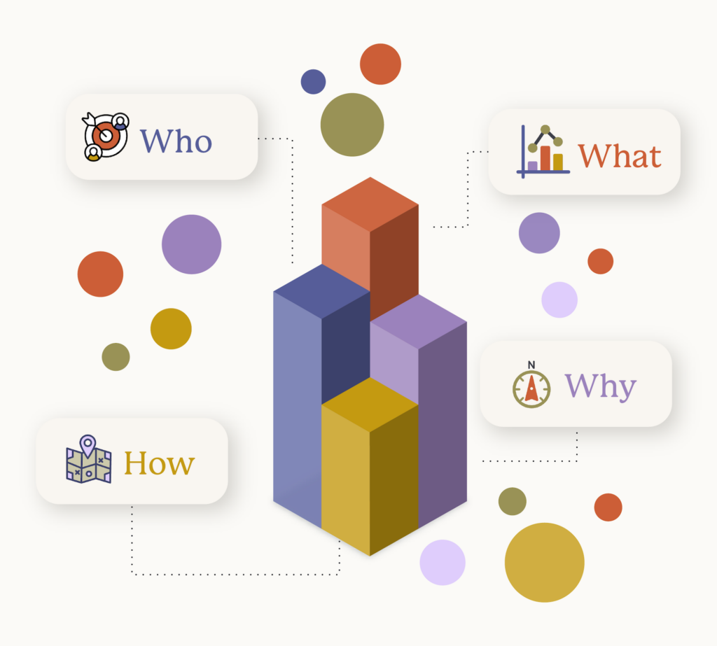 Marketing strategy clarity framework showing who what why and how as the four foundations of strategy