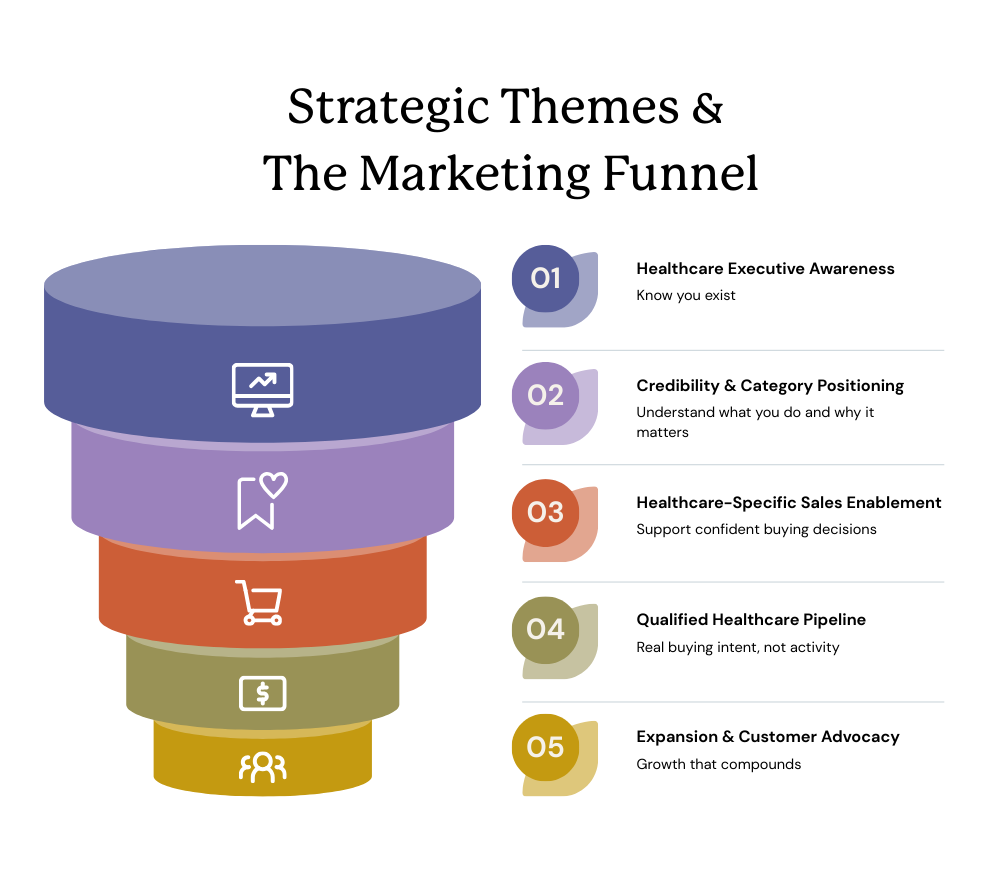 Strategic themes and marketing funnel diagram showing five stages from healthcare executive awareness to customer advocacy